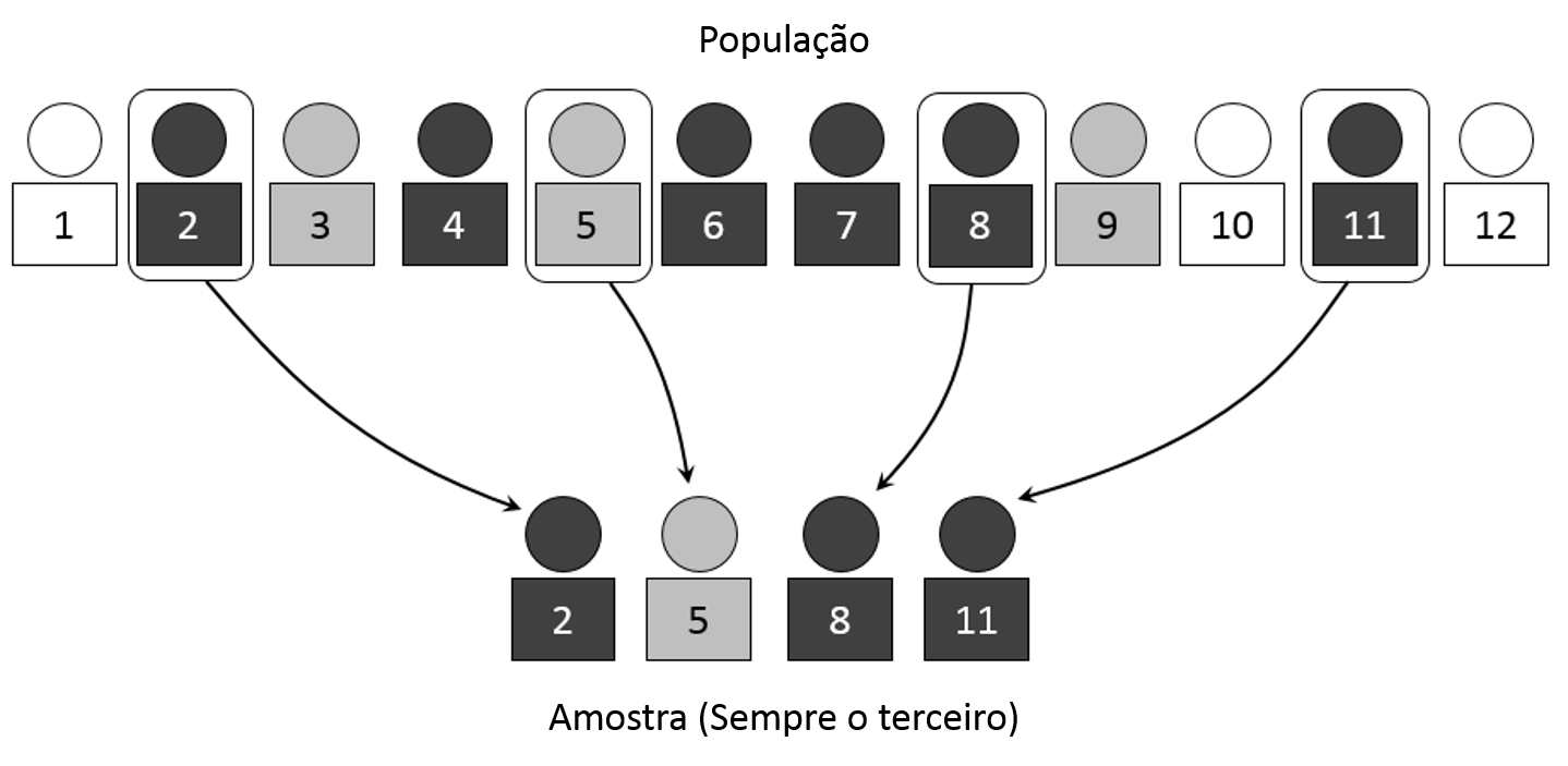 Amostra Probabilística: Amostra Sistemática