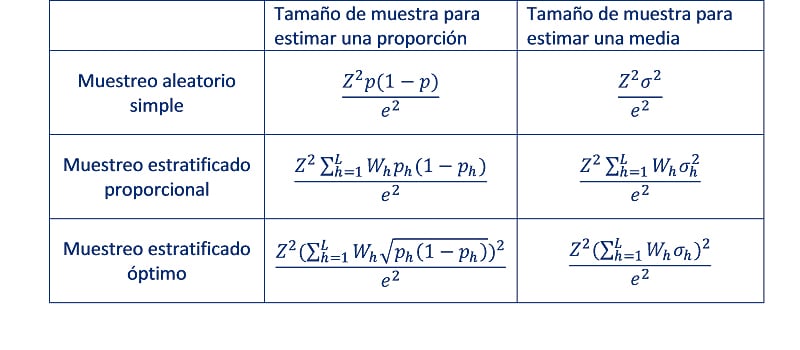 Muestreo Probabilístico: Muestreo Estratificado