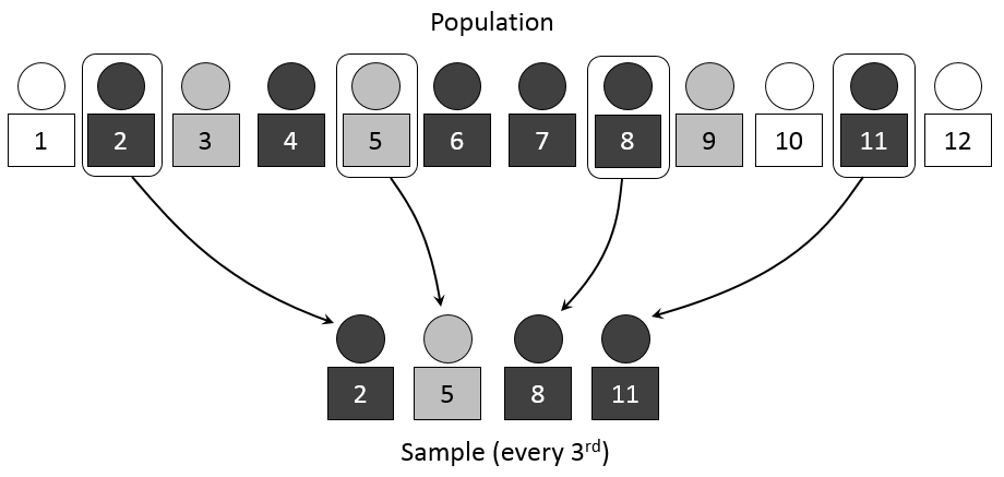 Random sampling: systematic sampling